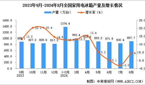 2024年8月全国家用电冰箱产量数据统计分析