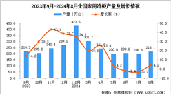 2024年8月全国家用冷柜产量数据统计分析