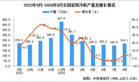 2024年8月全国家用冷柜产量数据统计分析