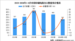 2024年1-8月中国印刷电路出口数据统计分析：出口量313亿块