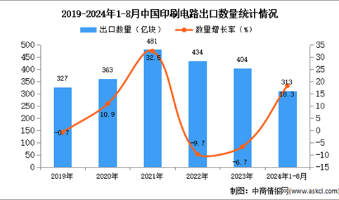 2024年1-8月中国印刷电路出口数据统计分析：出口量313亿块