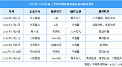 2024年中國智能家電市場規(guī)模及投融資情況預(yù)測分析（圖）