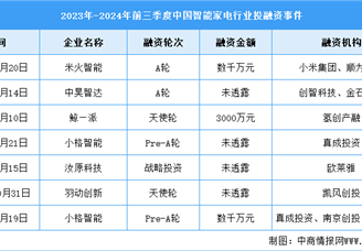 2024年中国智能家电市场规模及投融资情况预测分析（图）