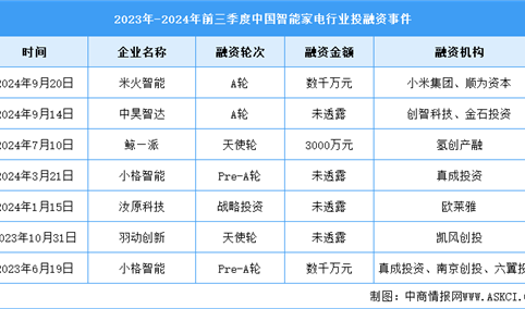 2024年中国智能家电市场规模及投融资情况预测分析（图）