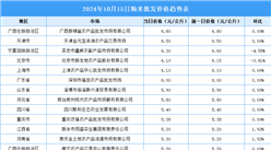 2024年10月16日全国各地最新大米价格行情走势分析