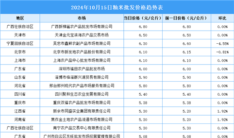 2024年10月16日全国各地最新大米价格行情走势分析