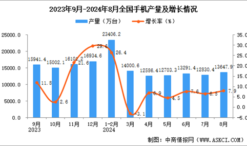 2024年8月全国手机产量数据统计分析