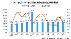 2024年8月全国集成电路产量数据统计分析