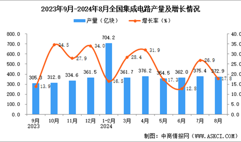 2024年8月全国集成电路产量数据统计分析