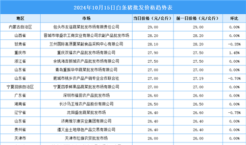 2024年10月16日全国各地最新白条猪价格行情走势分析