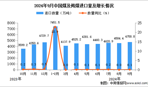 2024年9月中国煤及褐煤进口数据统计分析：进口量同比增长0.1%