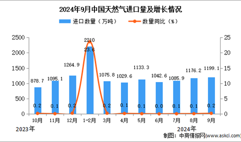 2024年9月中国天然气进口数据统计分析：进口量同比增长0.2%