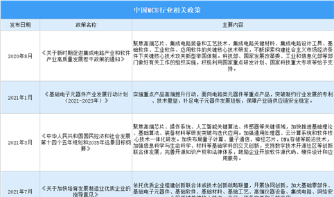 2024年中国MCU行业最新政策汇总一览（图）