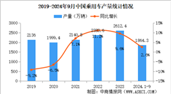 2024年9月中國乘用車產銷情況：出口量同比增長20%（圖）