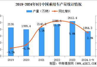 2024年9月中国乘用车产销情况：出口量同比增长20%（图）