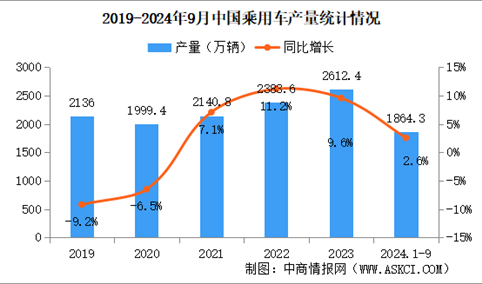 2024年9月中国乘用车产销情况：出口量同比增长20%（图）