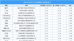 2024年10月16日全國各地最新雞蛋價格行情走勢分析