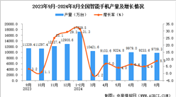 2024年8月全國智能手機產量數據統(tǒng)計分析