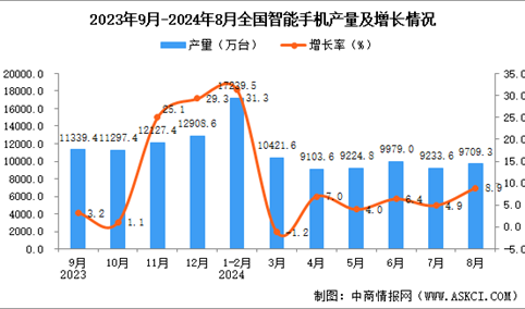 2024年8月全国智能手机产量数据统计分析