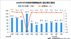 2024年9月中國食用植物油進(jìn)口數(shù)據(jù)統(tǒng)計(jì)分析：進(jìn)口量同比下降0.3%