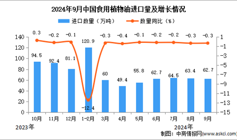 2024年9月中国食用植物油进口数据统计分析：进口量同比下降0.3%