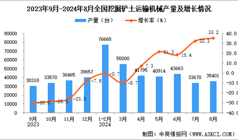 2024年8月全国挖掘铲土运输机械产量数据统计分析