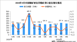 2024年9月中國銅礦砂及其精礦進口數(shù)據(jù)統(tǒng)計分析：進口量同比增長0.1%