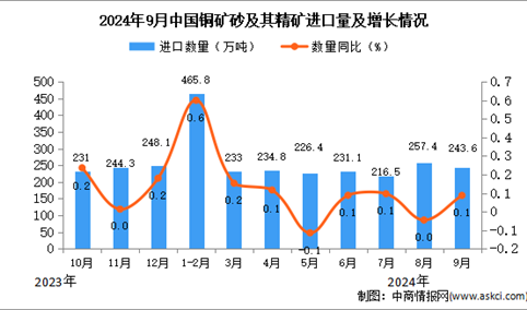 2024年9月中国铜矿砂及其精矿进口数据统计分析：进口量同比增长0.1%