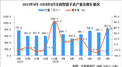 2024年8月全国智能手表产量数据统计分析