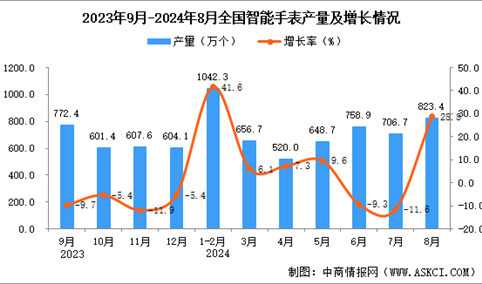 2024年8月全国智能手表产量数据统计分析