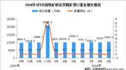 2024年9月中国铁矿砂及其精矿进口数据统计分析：进口量10413.2万吨