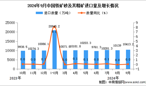 2024年9月中国铁矿砂及其精矿进口数据统计分析：进口量10413.2万吨