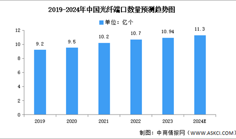 2024年中国光纤光缆线路总长度及接入端口数量预测分析（图）