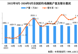 2024年8月全国彩色电视机产量数据统计分析