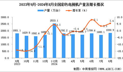 2024年8月全国彩色电视机产量数据统计分析