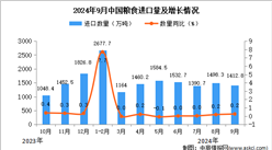 2024年9月中国粮食进口数据统计分析：进口量同比增长0.2%