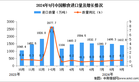 2024年9月中国粮食进口数据统计分析：进口量同比增长0.2%