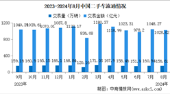 2024年8月中國二手車交易情況：交易量同比小幅增長（圖）