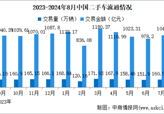 2024年8月中国二手车交易情况：交易量同比小幅增长（图）