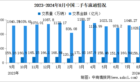 2024年8月中国二手车交易情况：交易量同比小幅增长（图）