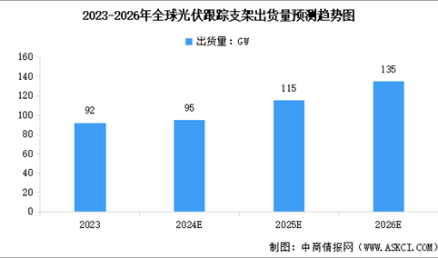 2024年全球光伏跟踪支架出货量预测及市场竞争格局分析（图）