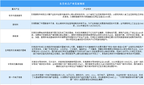 2024年东莞重点产业发展现状分析（图）