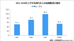 2024年上半年中國汽車云市場規(guī)模及結(jié)構(gòu)分析（圖）