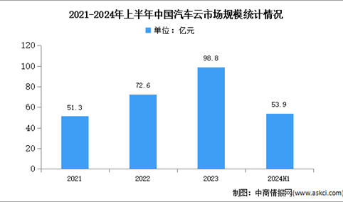 2024年上半年中国汽车云市场规模及结构分析（图）