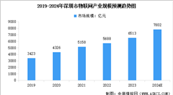 2024年深圳市物聯(lián)網(wǎng)產(chǎn)業(yè)規(guī)模預(yù)測(cè)及產(chǎn)業(yè)結(jié)構(gòu)分析（圖）