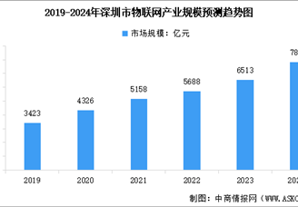 2024年深圳市物聯(lián)網(wǎng)產(chǎn)業(yè)規(guī)模預(yù)測及產(chǎn)業(yè)結(jié)構(gòu)分析（圖）