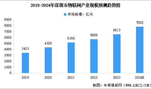 2024年深圳市物联网产业规模预测及产业结构分析（图）