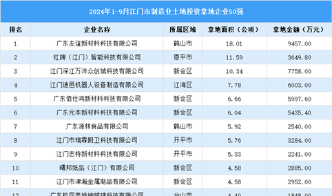 【投资要点】2024年1-9月江门市制造业土地投资企业50强名单（图）