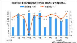 2024年9月中國(guó)空載重量超過2噸的飛機(jī)進(jìn)口數(shù)據(jù)統(tǒng)計(jì)分析：進(jìn)口量14架