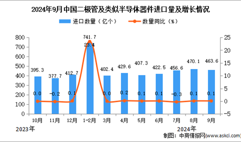 2024年9月中国二极管及类似半导体器件进口数据统计分析：进口量同比增长0.1%